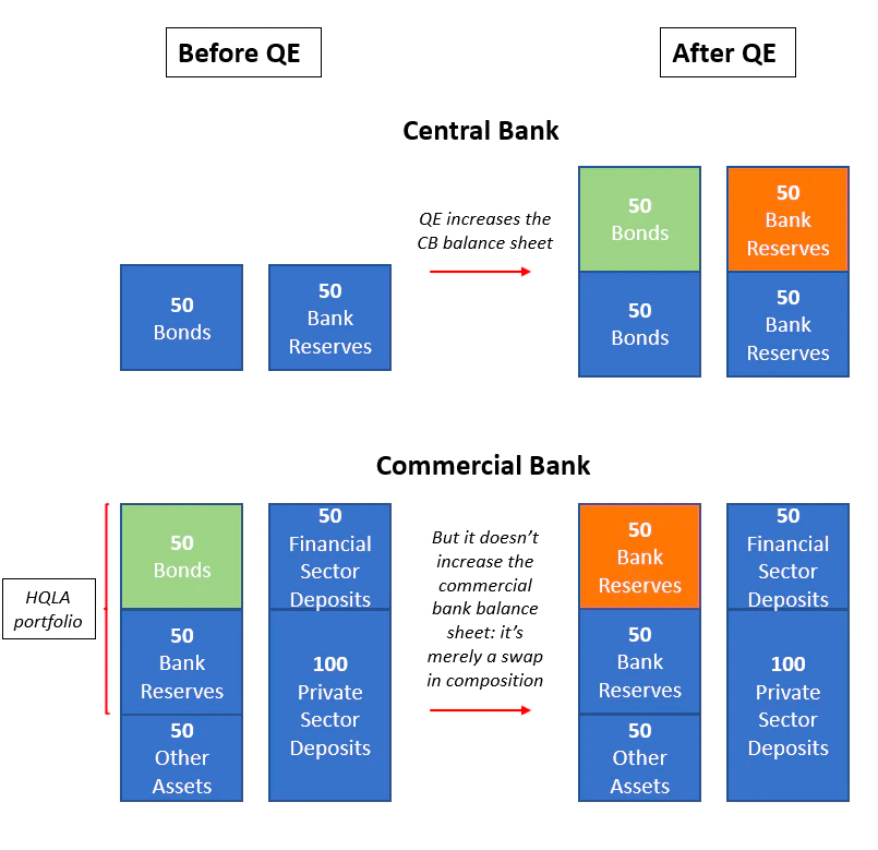 Porównanie wizualne przed i po QE u banków komercyjnych i centralnych